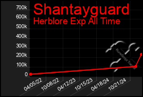 Total Graph of Shantayguard