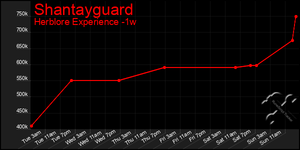 Last 7 Days Graph of Shantayguard