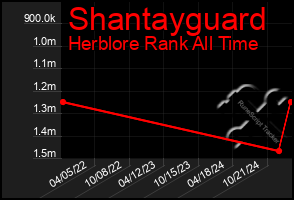 Total Graph of Shantayguard