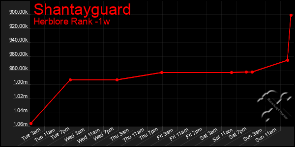 Last 7 Days Graph of Shantayguard