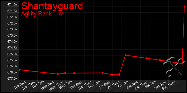 Last 7 Days Graph of Shantayguard