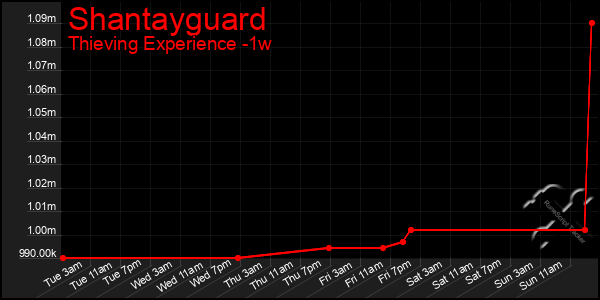 Last 7 Days Graph of Shantayguard