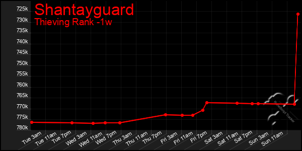 Last 7 Days Graph of Shantayguard