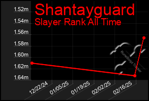 Total Graph of Shantayguard