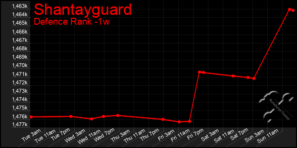 Last 7 Days Graph of Shantayguard