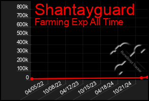 Total Graph of Shantayguard