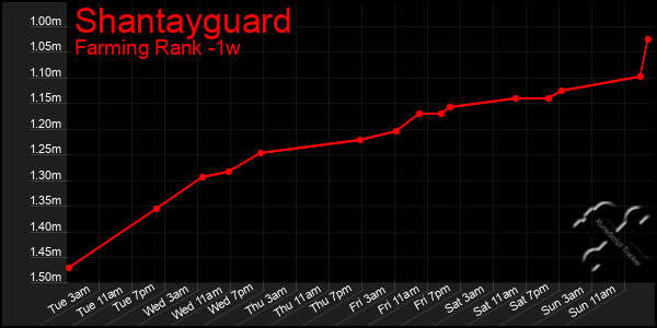 Last 7 Days Graph of Shantayguard