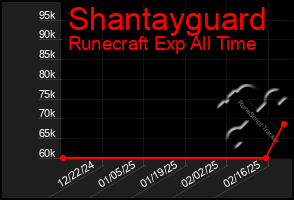 Total Graph of Shantayguard