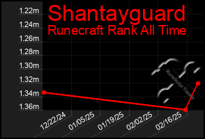 Total Graph of Shantayguard