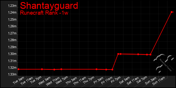 Last 7 Days Graph of Shantayguard