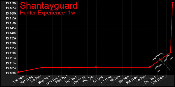 Last 7 Days Graph of Shantayguard