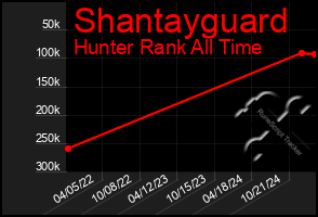 Total Graph of Shantayguard