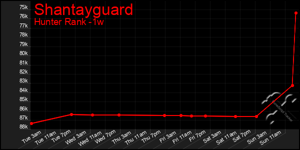 Last 7 Days Graph of Shantayguard