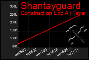 Total Graph of Shantayguard