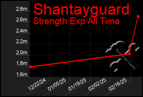 Total Graph of Shantayguard