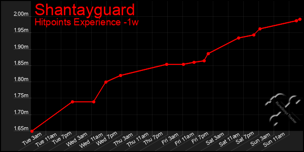 Last 7 Days Graph of Shantayguard