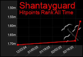 Total Graph of Shantayguard