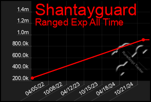 Total Graph of Shantayguard