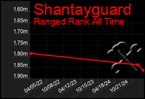 Total Graph of Shantayguard