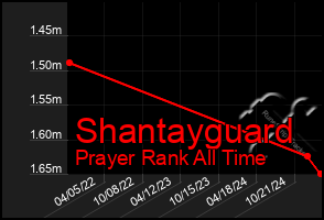 Total Graph of Shantayguard