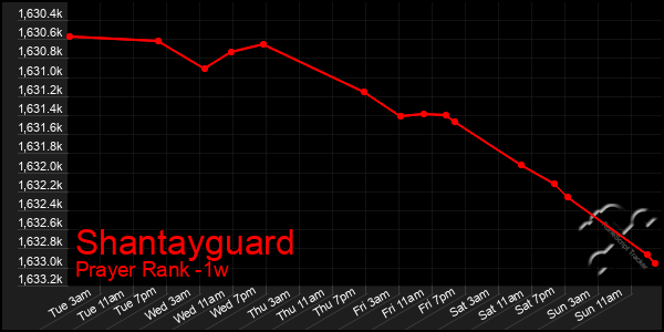 Last 7 Days Graph of Shantayguard