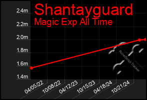 Total Graph of Shantayguard