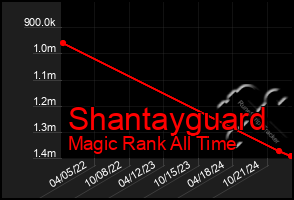 Total Graph of Shantayguard