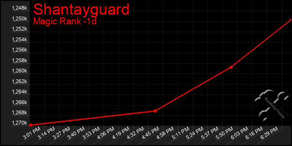 Last 24 Hours Graph of Shantayguard