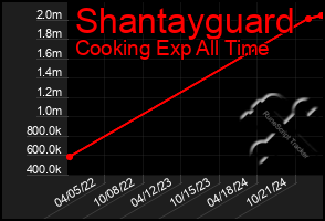 Total Graph of Shantayguard