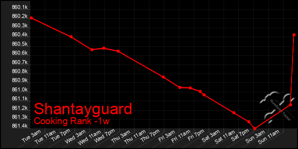 Last 7 Days Graph of Shantayguard