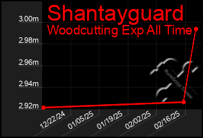 Total Graph of Shantayguard