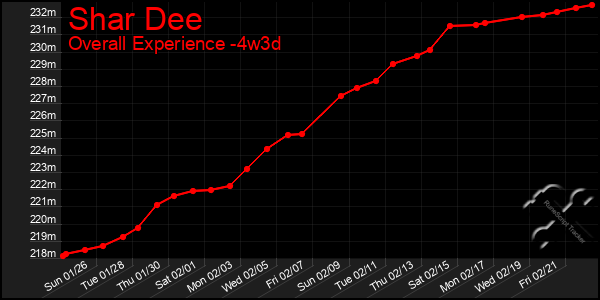 Last 31 Days Graph of Shar Dee