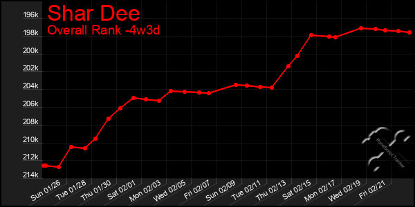 Last 31 Days Graph of Shar Dee