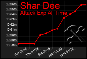 Total Graph of Shar Dee