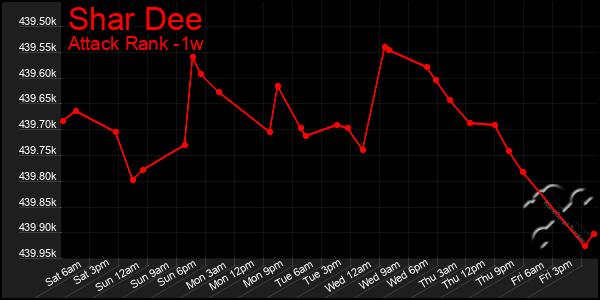 Last 7 Days Graph of Shar Dee