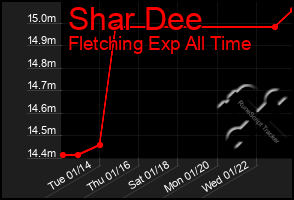 Total Graph of Shar Dee