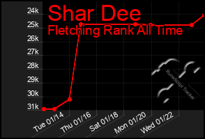 Total Graph of Shar Dee