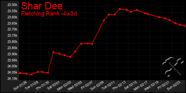 Last 31 Days Graph of Shar Dee