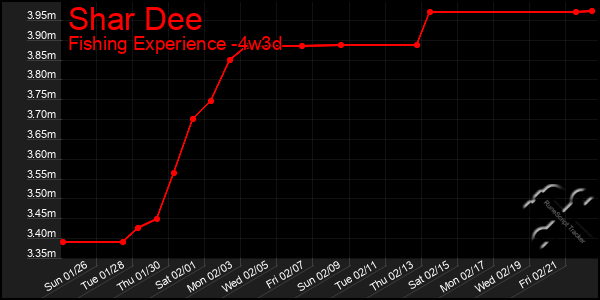 Last 31 Days Graph of Shar Dee