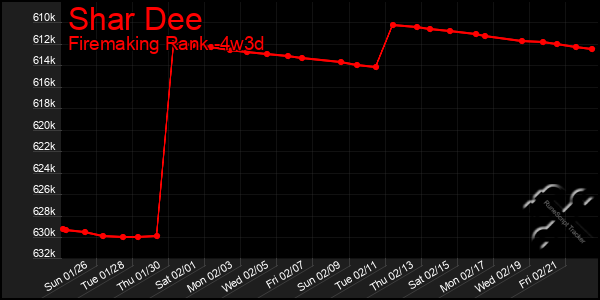 Last 31 Days Graph of Shar Dee