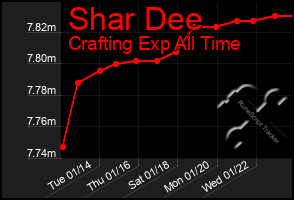 Total Graph of Shar Dee