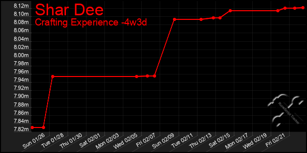 Last 31 Days Graph of Shar Dee