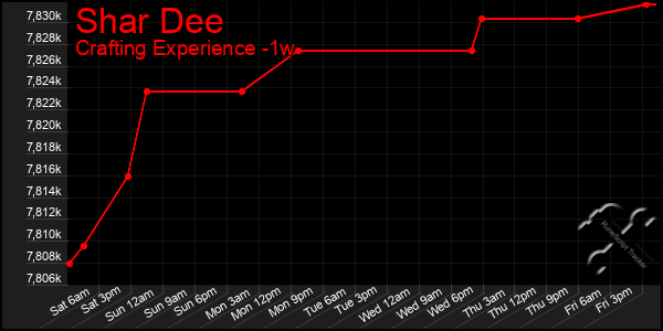 Last 7 Days Graph of Shar Dee