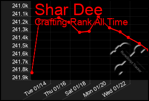 Total Graph of Shar Dee