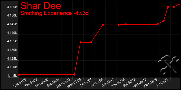 Last 31 Days Graph of Shar Dee