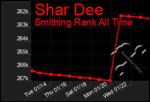 Total Graph of Shar Dee