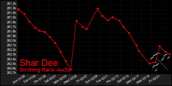 Last 31 Days Graph of Shar Dee