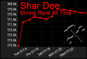 Total Graph of Shar Dee