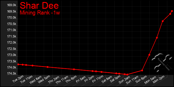 Last 7 Days Graph of Shar Dee