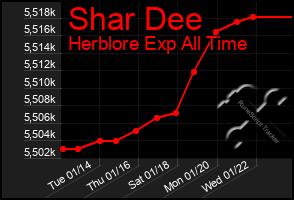 Total Graph of Shar Dee